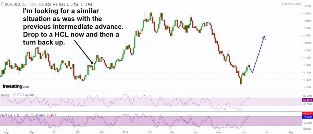 EURUSD-daily