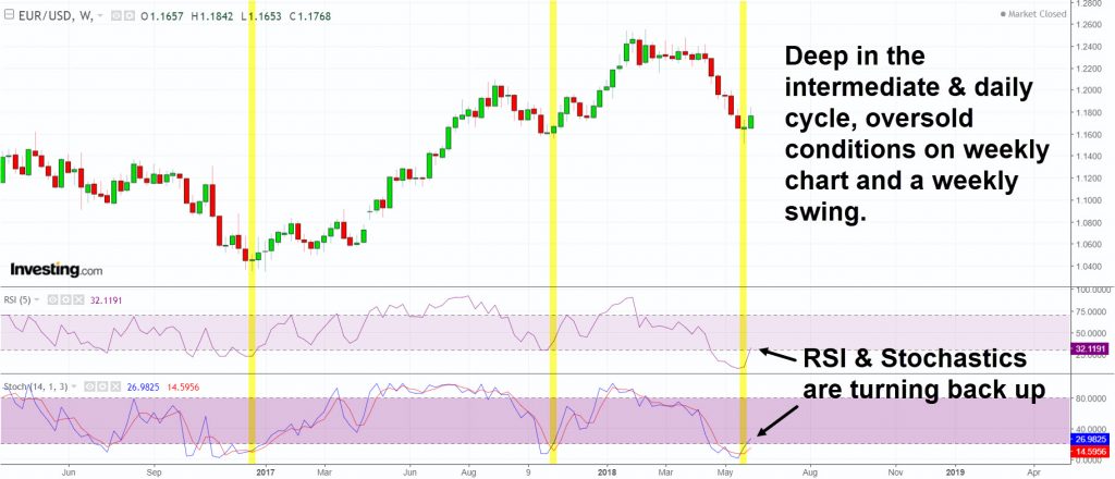 EURUSD intemediate bottom