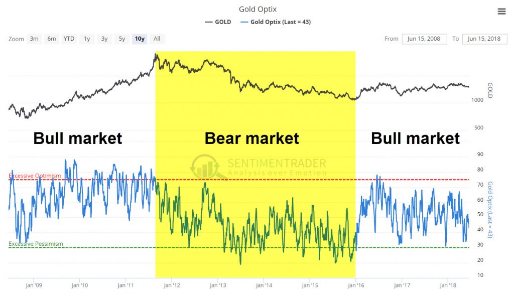 What is sentiment - Gold 10 year sentiment