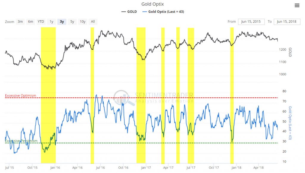 What is sentiment - Gold 3 year sentiment