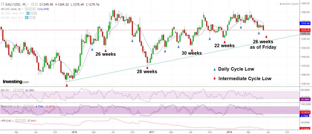 Gold cycles