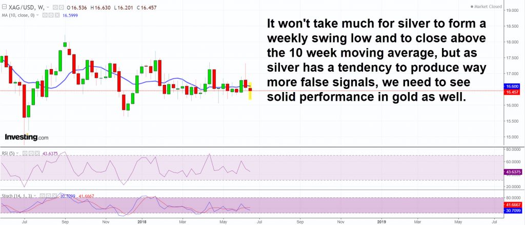 SILVER-swing-low