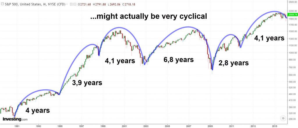 S&P500 4 year cycles