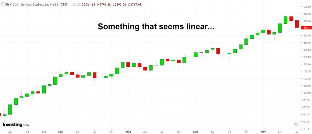 S&P500 linear chart