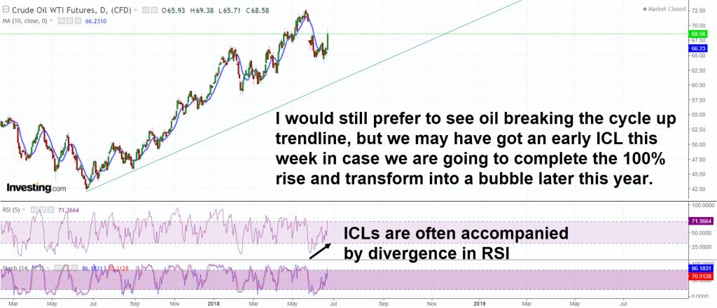 WTI