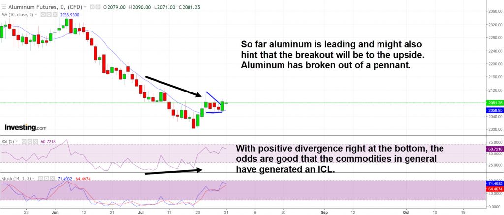 Aluminum is leading the move higher