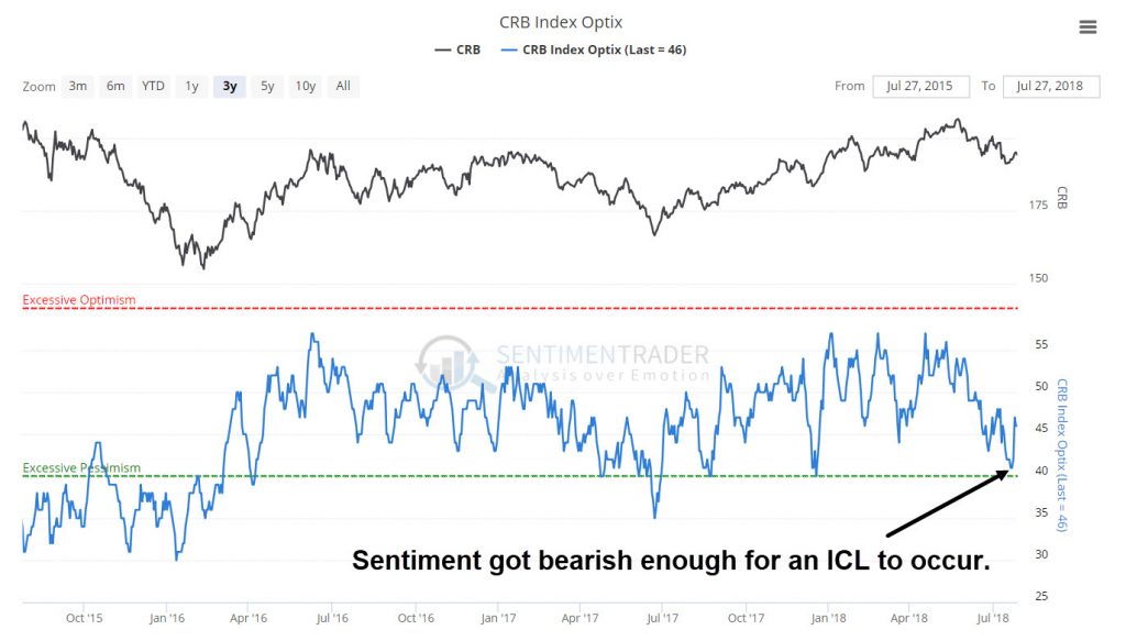 CRB sentiment