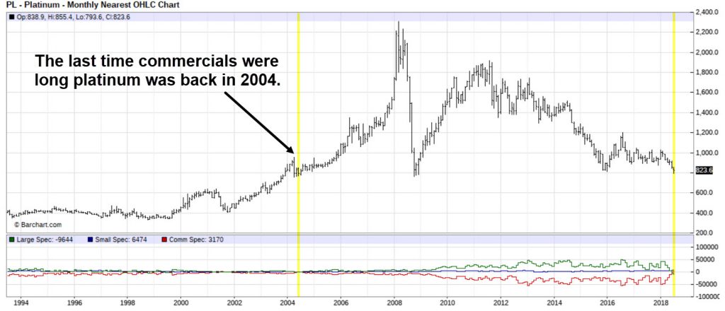 Commercials are long platinum for the first time since 2004
