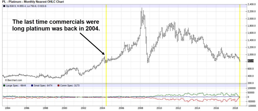 Commercials are long platinum for the first time since 2004