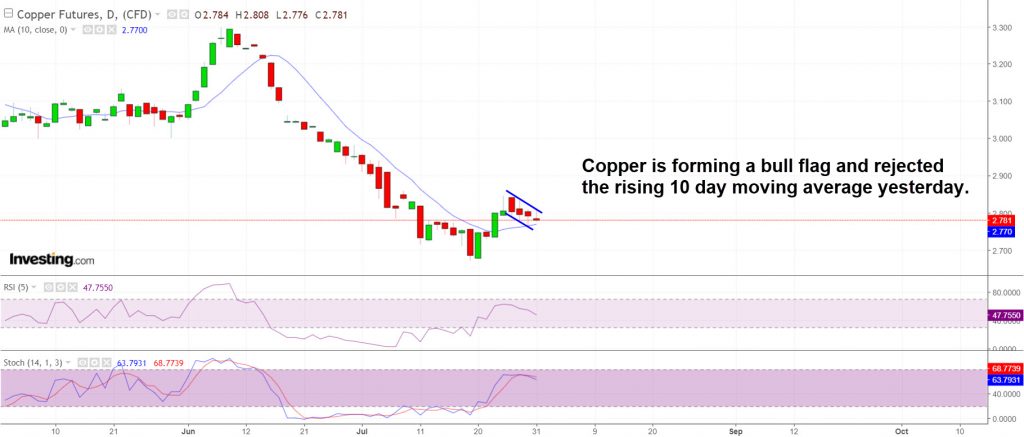 Copper is forming a bull flag