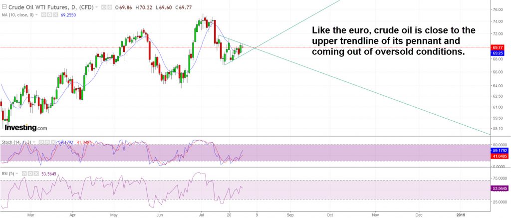 Crude oil pennant