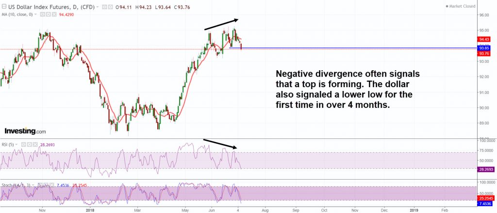 DX-negative-divergence