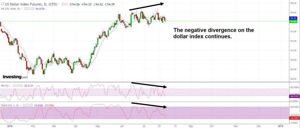 Dollar divergence continues