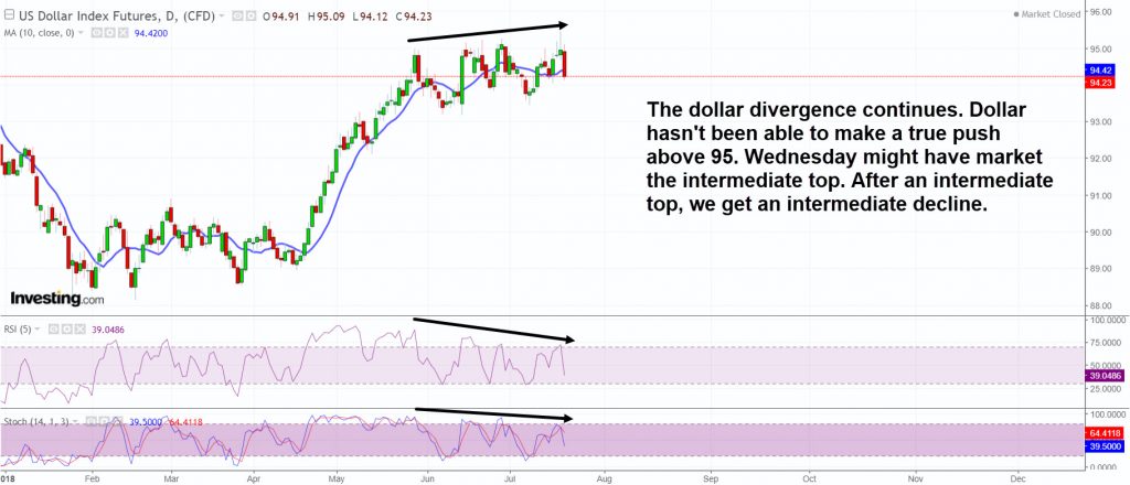 Dollar divergence continues