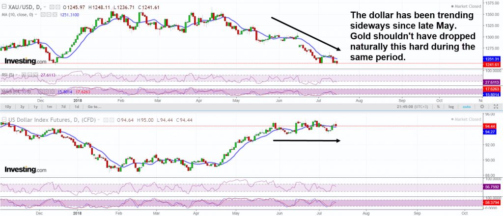 Dollar gold divergence