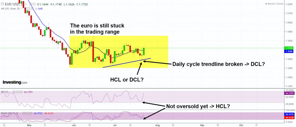 EURO HCL or DCL