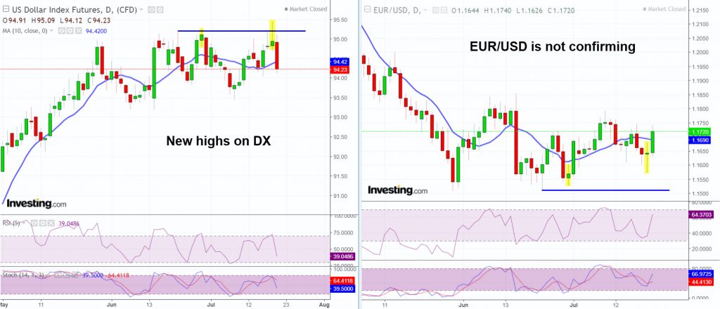 EURO is not confirming the new highs on DX