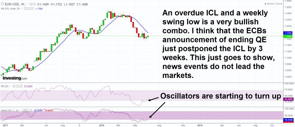 EURUSD weekly swing low