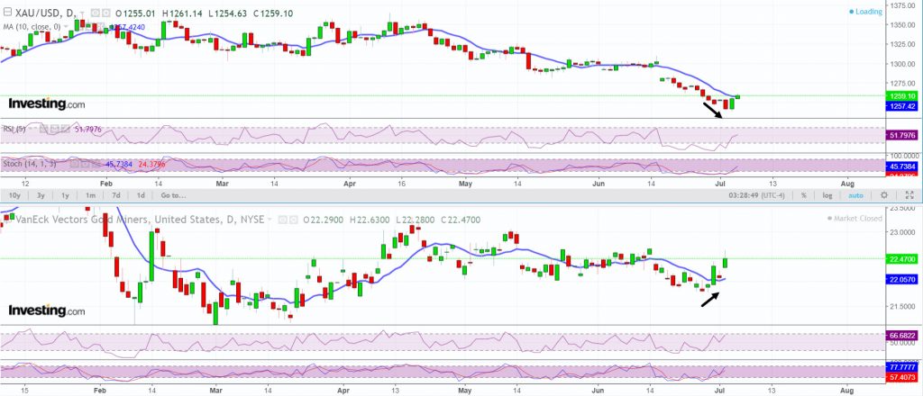 GDX divergence