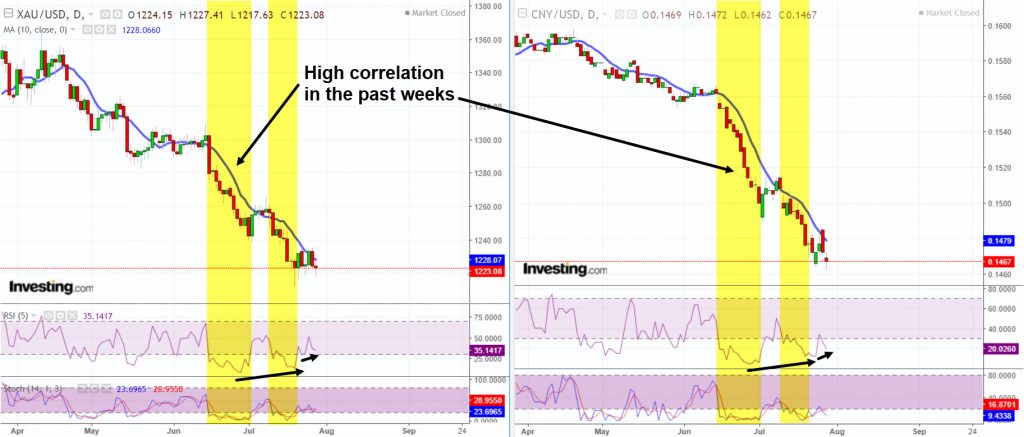 Gold and yuan have been highly correlated lately