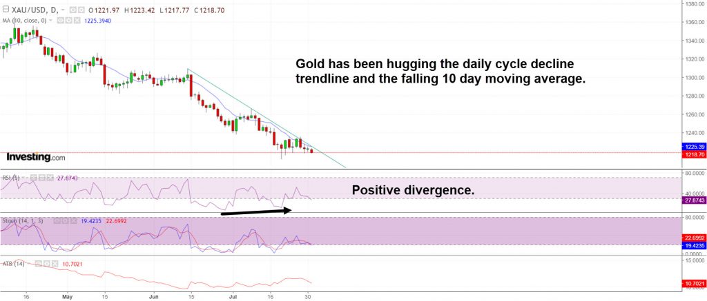 Gold daily cycle decline trendline & 10 day moving average