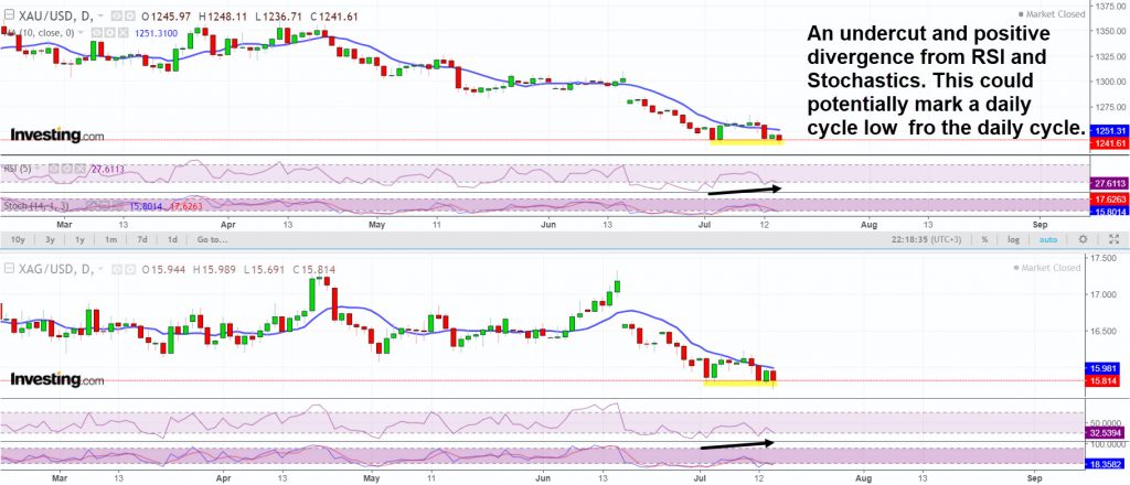 Gold divergence