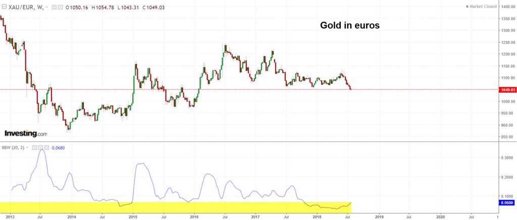 Gold in euro