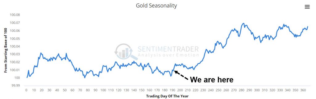Gold seasonality