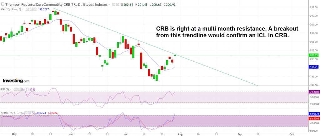 Intermediate decline trendline in CRB