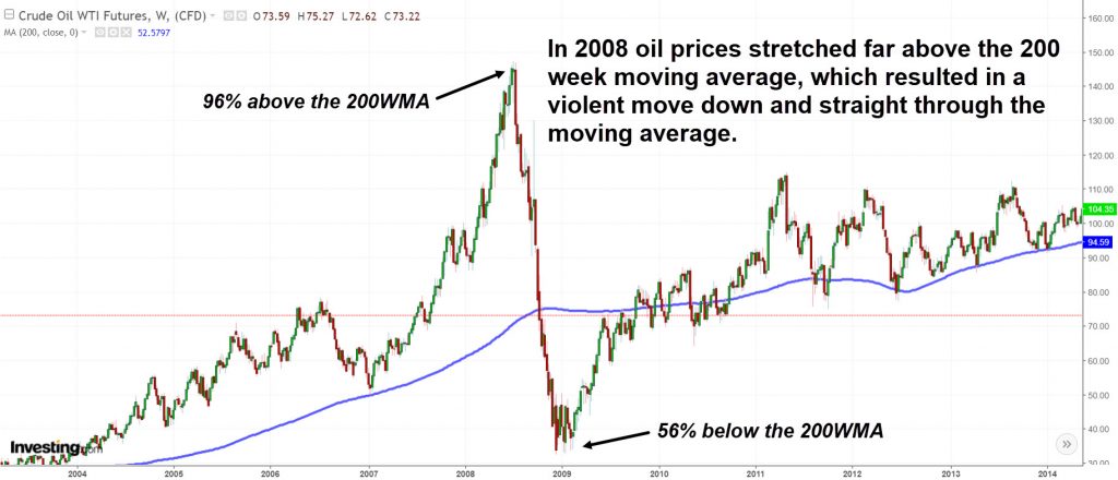 Oil-rubber-band-move-2008