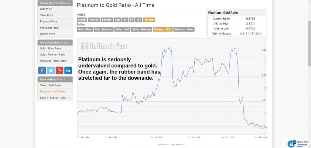 Platinum Gold ratio. Source BullionByPost