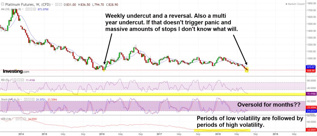 Platinum is deeply oversold