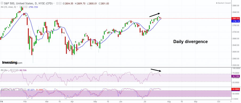 S&P500 signaling daily divergence