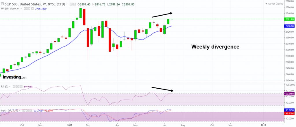 S&P500 signaling weekly divergence