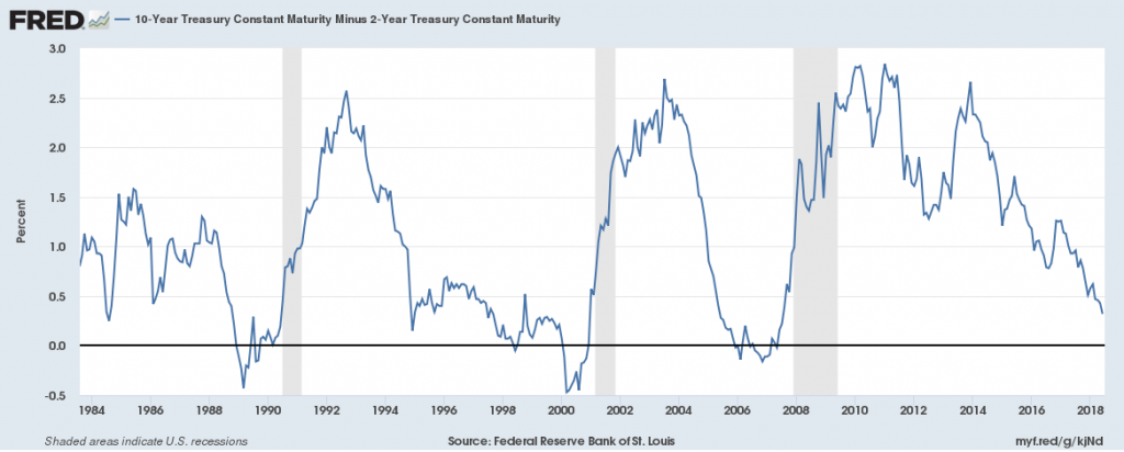 US yield curve - FRED