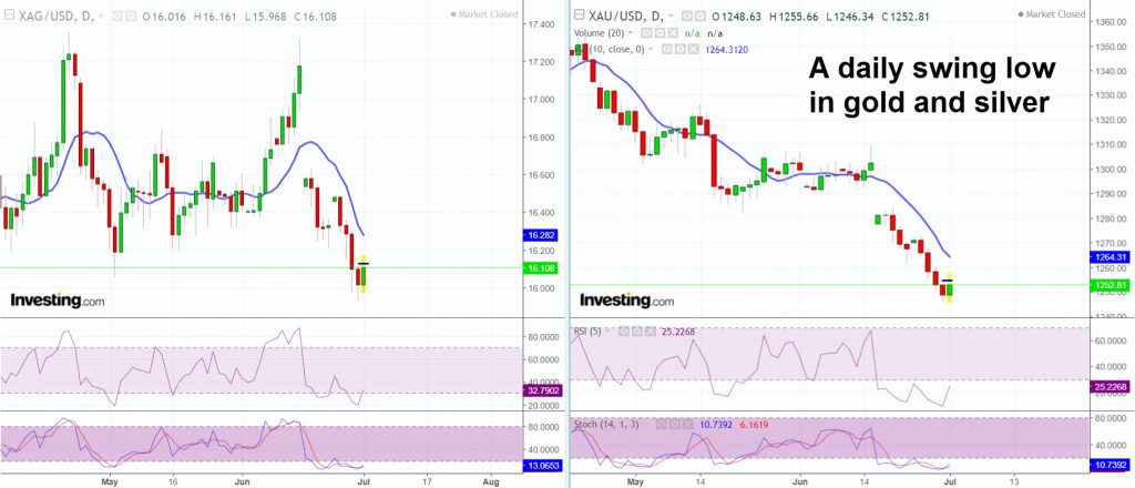 XAU-XAG daily swing low