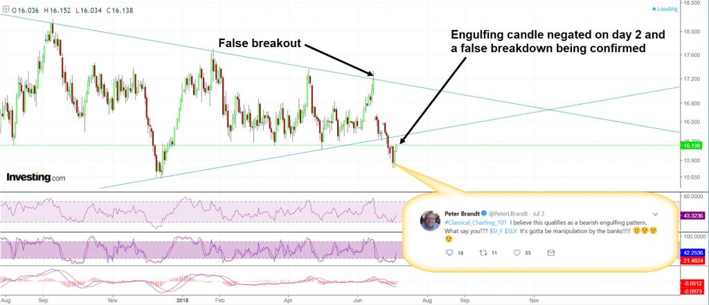 false breakout false breakdown in silver