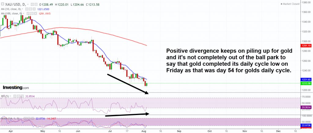 Bullish divergence is piling up in gold