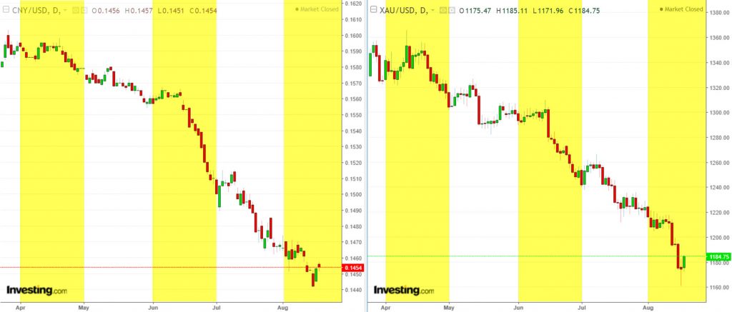 CNYUSD vs XAUUSD