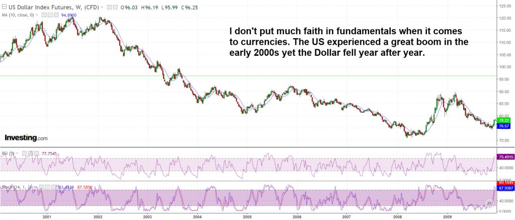 Currency fundamentals are mainly nonsense