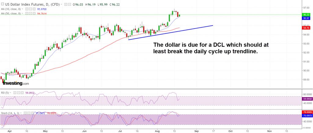 The Dollar is due for a DCL