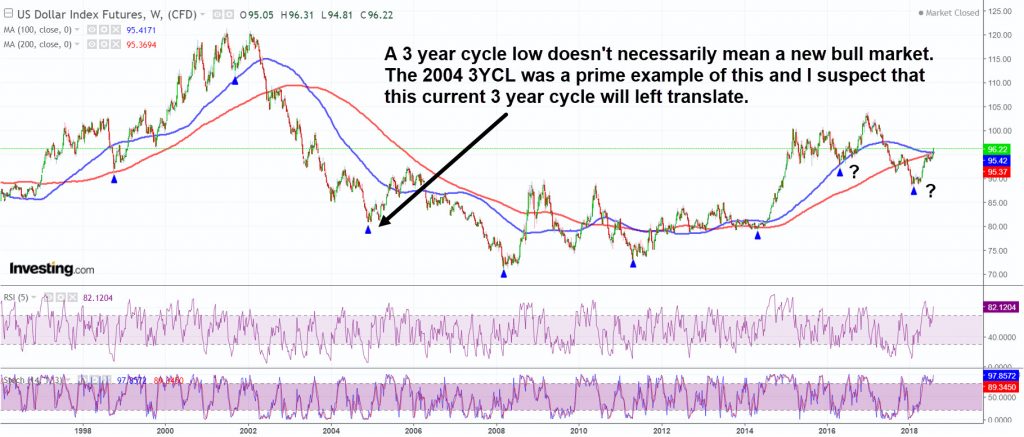 Dollar 3 year cycle lows