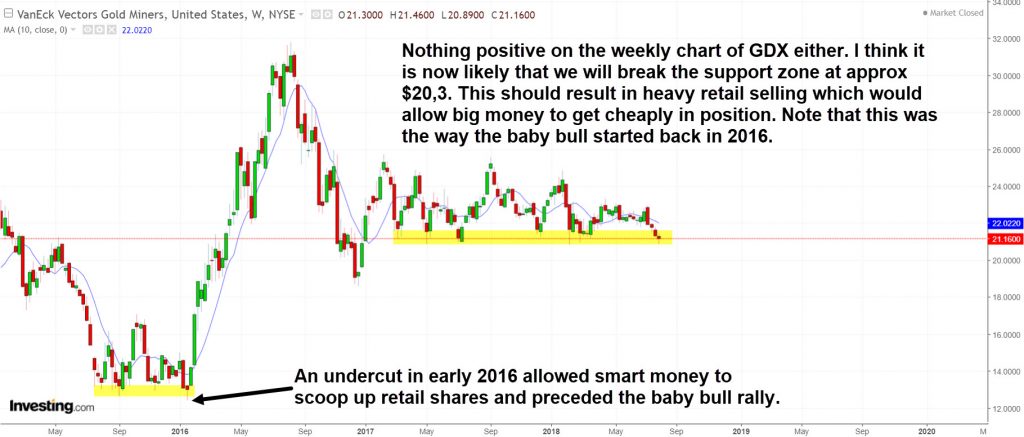 GDX is poised for a breakdown