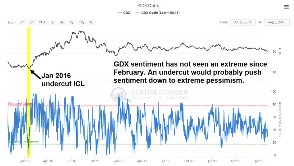 GDX sentiment has been mild