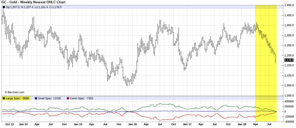 GOLD COT 5Y