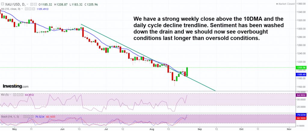 Gold has mostly confirmed a daily cycle low