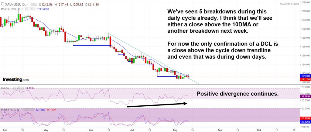 Gold has seen 5 breakdowns already