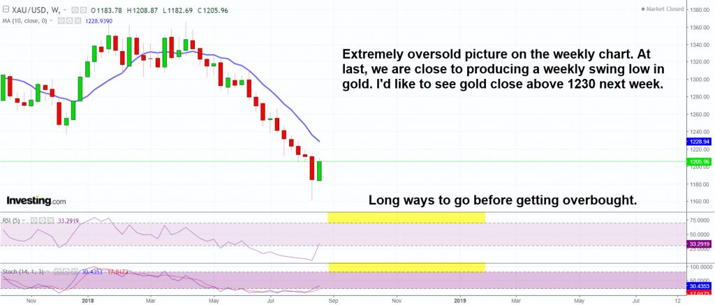 Gold weekly chart looks constructive