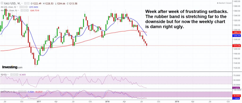 Gold weekly chart looks ugly