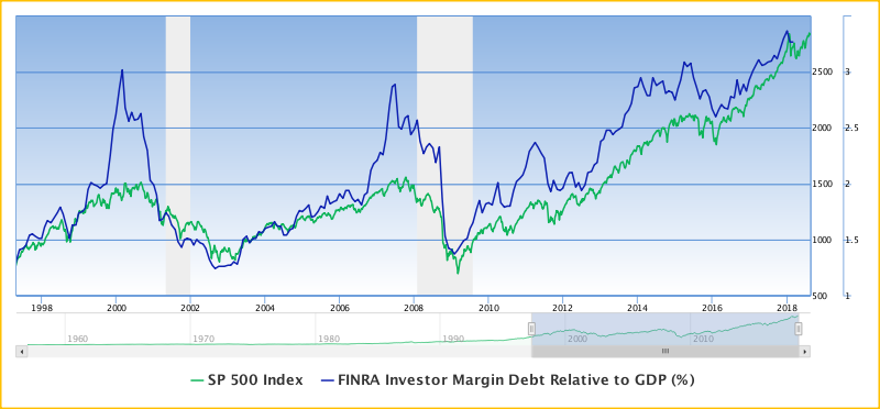 Margin debt to GDP